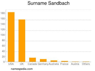 Surname Sandbach