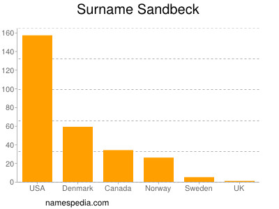 Surname Sandbeck