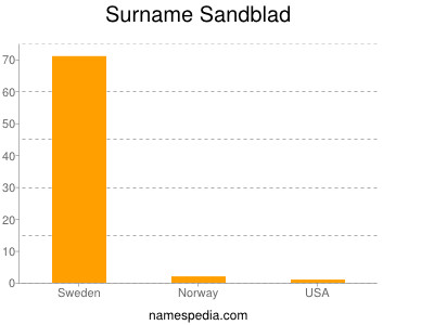 Surname Sandblad