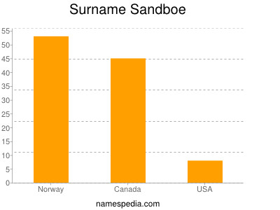 Surname Sandboe