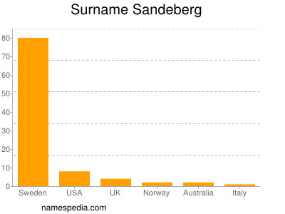Surname Sandeberg