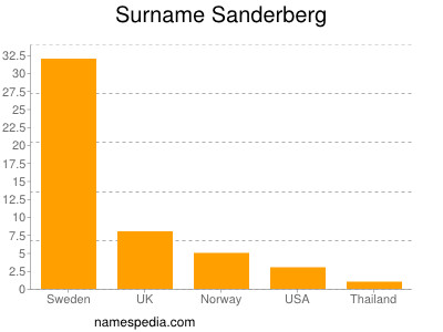 Surname Sanderberg