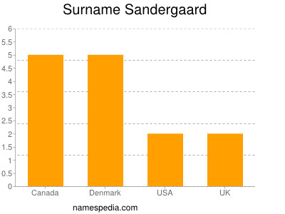 Surname Sandergaard