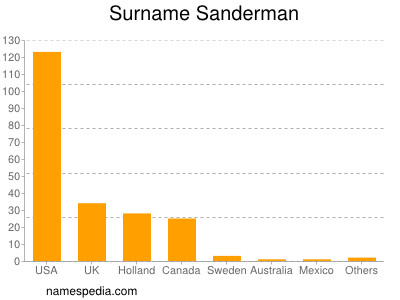 Surname Sanderman