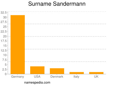 Surname Sandermann