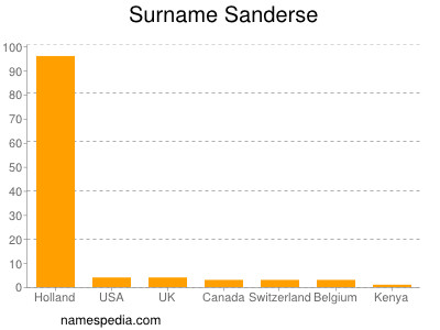 Surname Sanderse