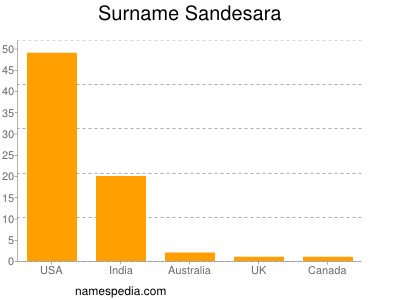 Surname Sandesara