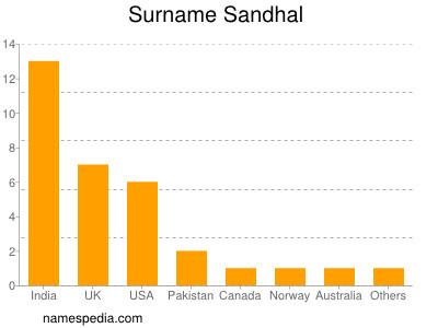 Surname Sandhal