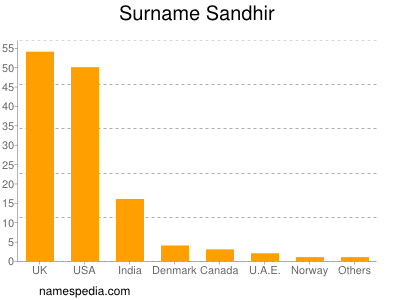 Surname Sandhir