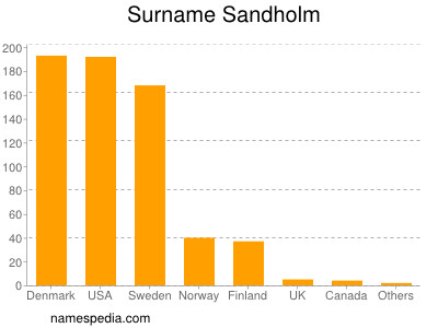 Surname Sandholm