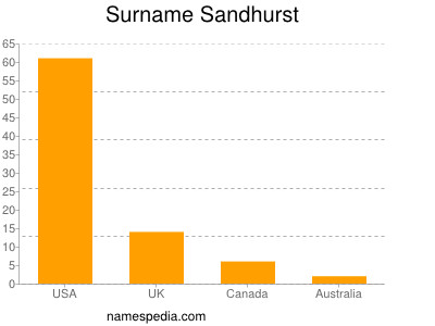 Surname Sandhurst
