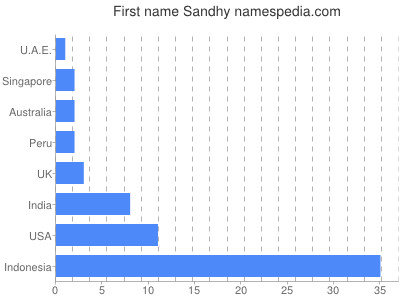 Given name Sandhy