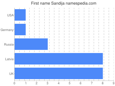 Given name Sandija