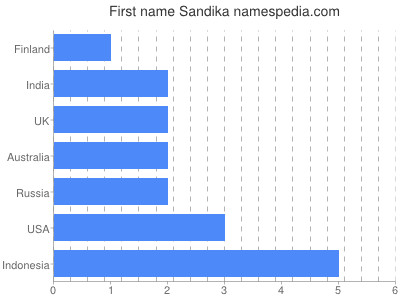 Given name Sandika