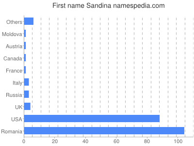 Given name Sandina