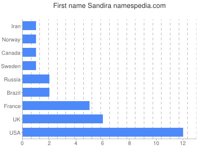 Given name Sandira