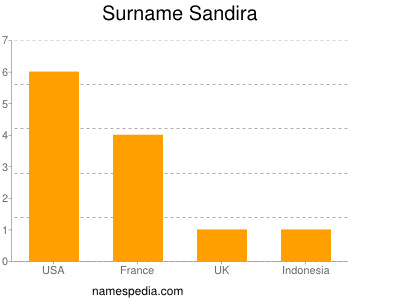 Surname Sandira