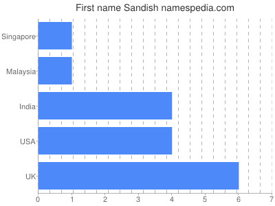 Given name Sandish