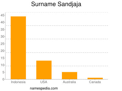Surname Sandjaja