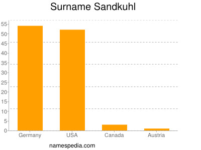 Surname Sandkuhl