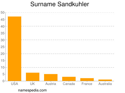 Surname Sandkuhler
