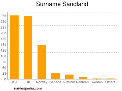 Surname Sandland
