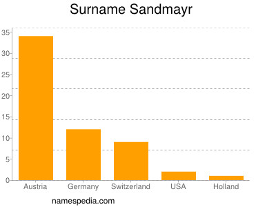 Surname Sandmayr