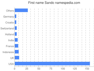Given name Sando