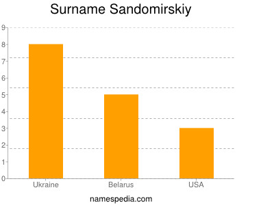 Surname Sandomirskiy