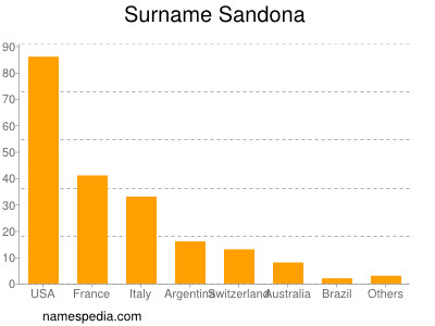 Surname Sandona