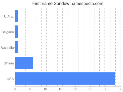 Given name Sandow