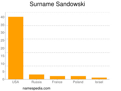 Surname Sandowski
