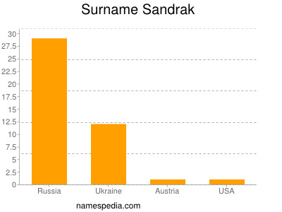 Surname Sandrak