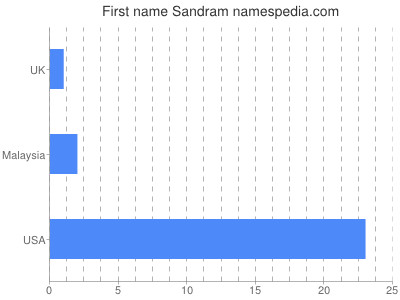Given name Sandram