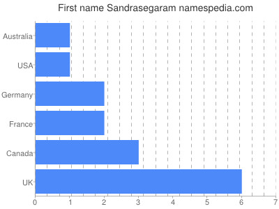 Given name Sandrasegaram