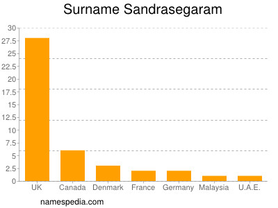 Surname Sandrasegaram
