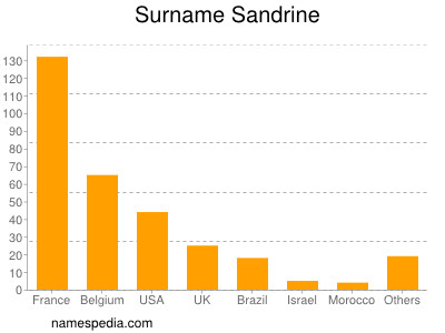 Surname Sandrine