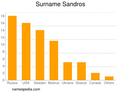 Surname Sandros