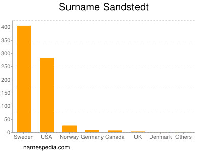 Surname Sandstedt