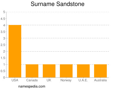 Surname Sandstone