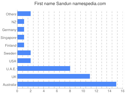 Given name Sandun