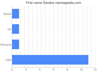 Given name Sandus