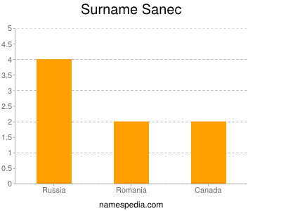 Surname Sanec