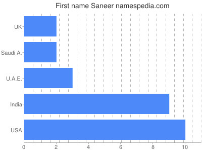 Given name Saneer