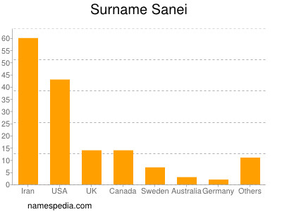 Surname Sanei