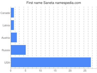 Given name Saneta