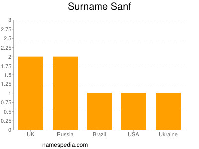 Surname Sanf