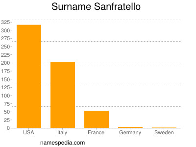 Surname Sanfratello