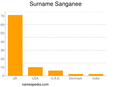 Surname Sanganee