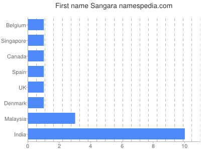 Given name Sangara